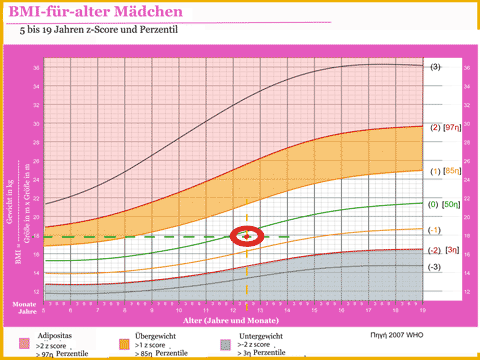 BMI für Mädchen